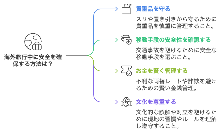 旅行中の注意事項