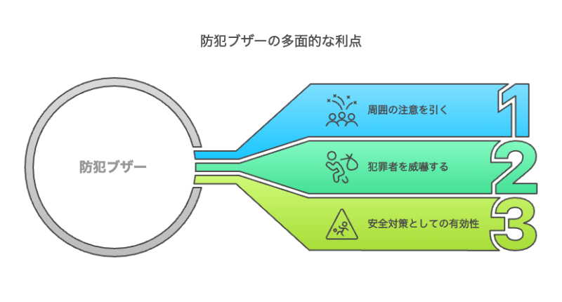 防犯ブザーを使う場所を選ぶ