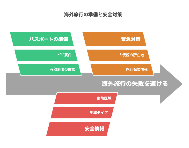渡航前の注意事項