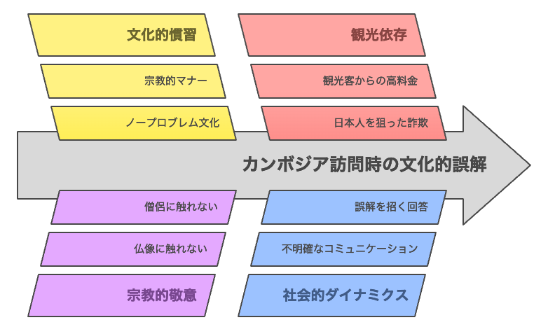カンボジアの文化と旅行者が誤解しやすいポイント